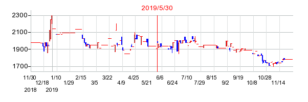 2019年5月30日 16:07前後のの株価チャート